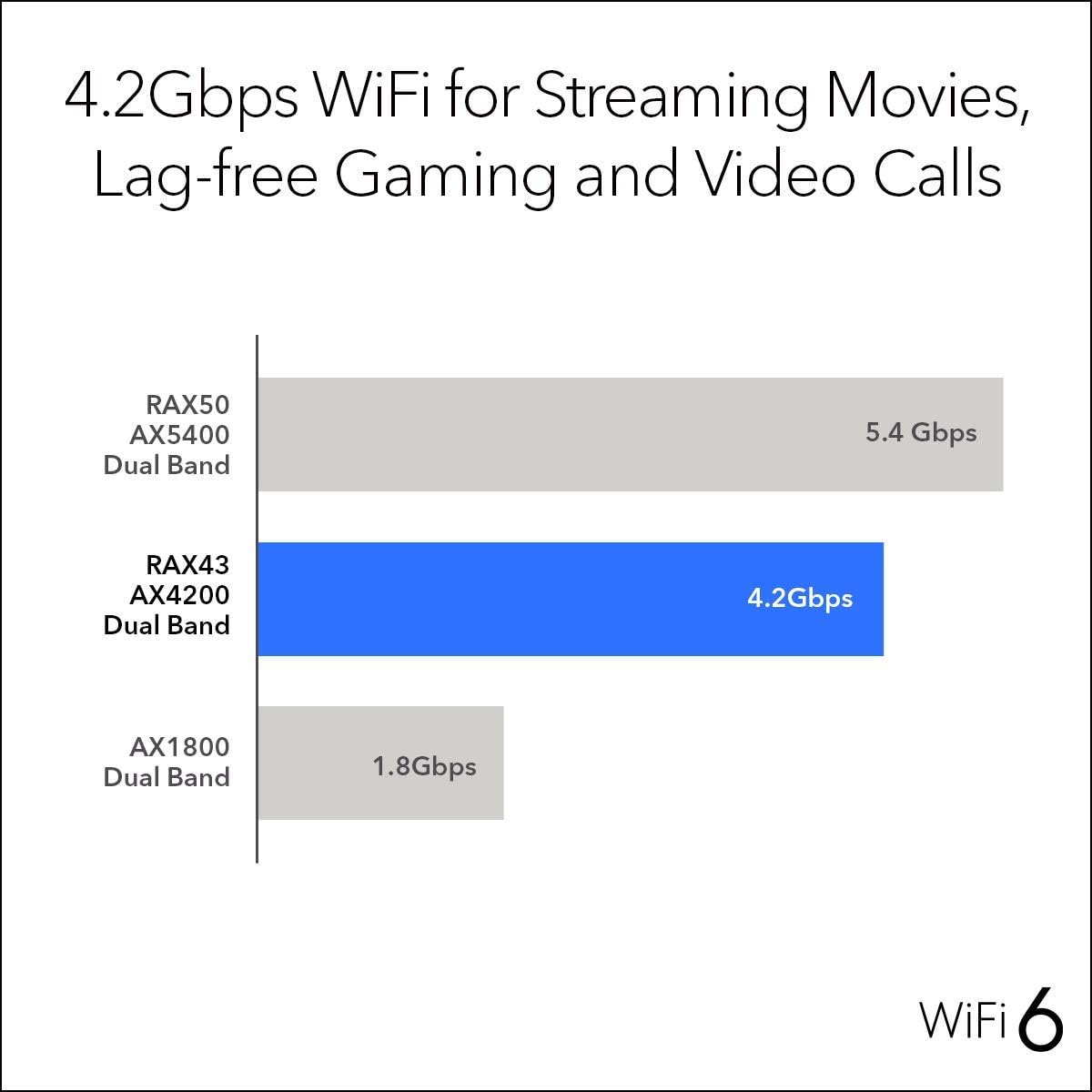 NETGEAR Nighthawk 5-Stream AX5 WiFi 6 Router (RAX43) AX4200 Wireless Speed (Up to 4.2 Gbps) | 2,000 sq. ft. Coverage (Renewed)